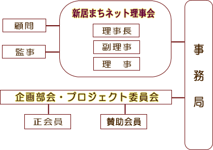 新居まちネット組織図